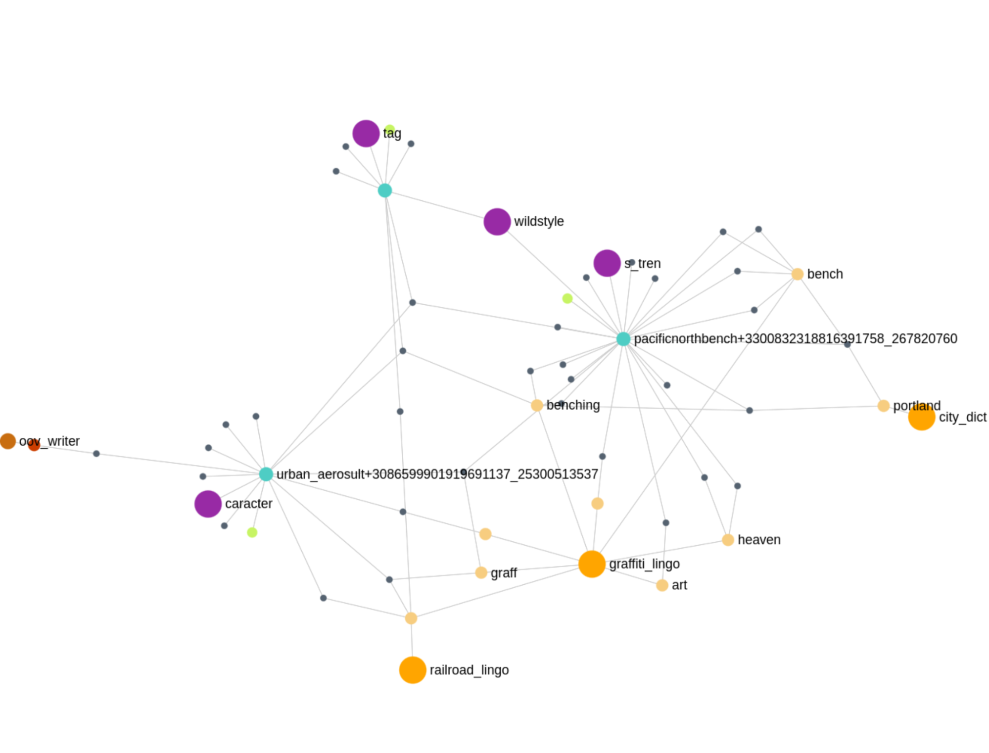 Figure 5: Image and text inferences linked to nodes