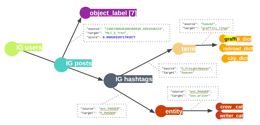 Figure 7: Inference graph morphology with edge direction